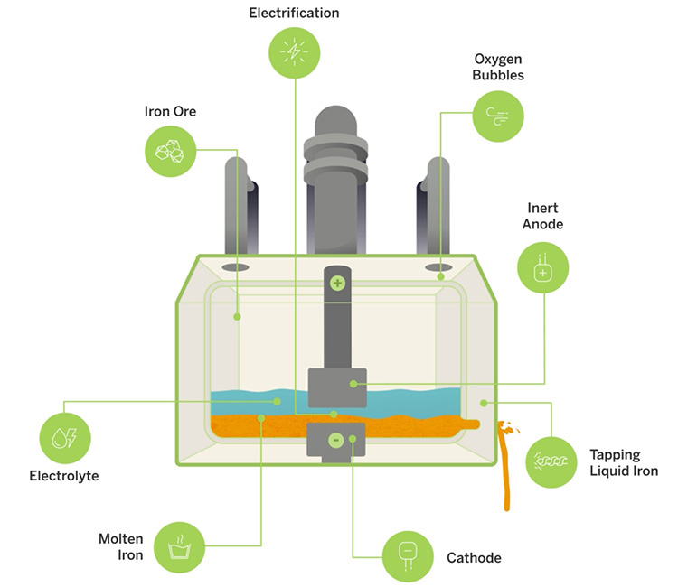 Illustration shows a box with orange liquid at the bottom. It is spilling out at right. Above the orange liquid is a layer of blue liquid. The rest of the box appears empty, but there is a gray tube running into it with plus and minus signs marked on it. Green circular labels appear around the box and the labels are: Molten Iron (pointing at the orange layer); Electrolyte (pointing at the blue layer); Iron Ore (pointing into the box); Electrification (pointing to a gap between the + and - parts of the gray 